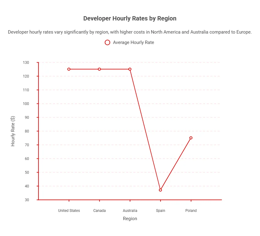 Developer Hourly Rates by Region