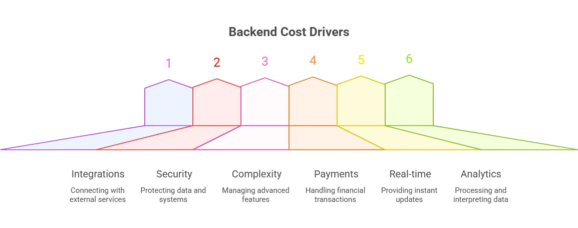 Backend Infrastructure and Cloud Costs