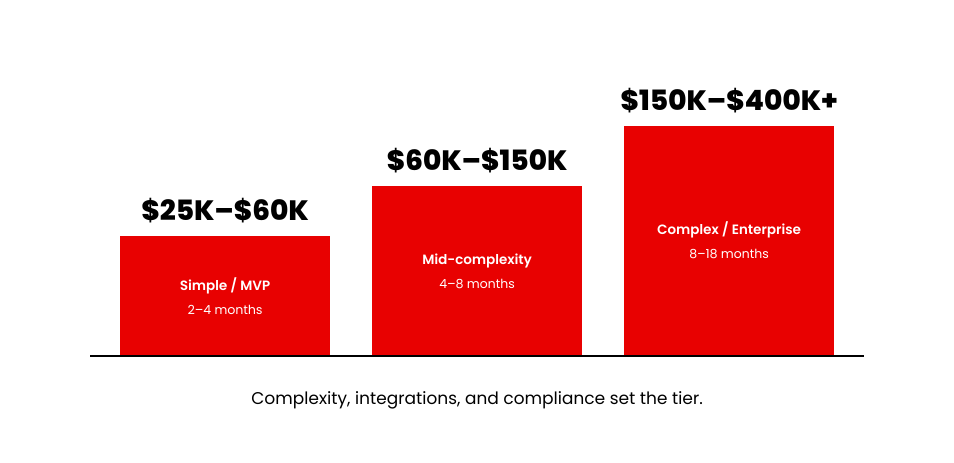 iPhone app development cost tiers in 2026 rising from a $25K–$60K MVP to $400K+ enterprise builds