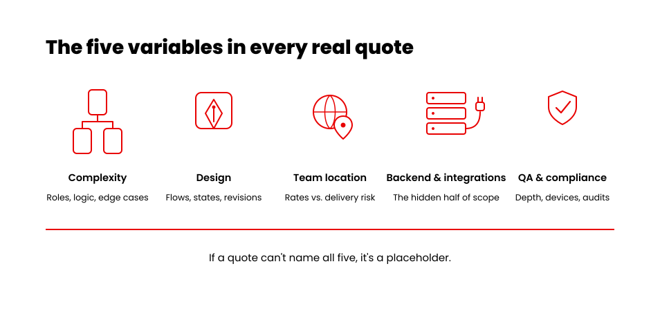 Five variables that move iPhone app development cost: complexity, design, team location, backend load, QA and compliance