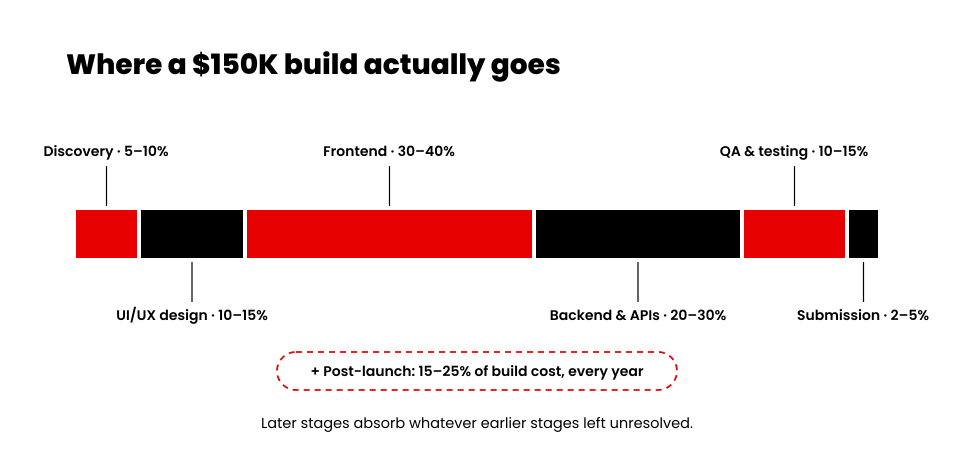 How a $150K iPhone app budget splits across discovery, design, frontend, backend, QA, and App Store submission
