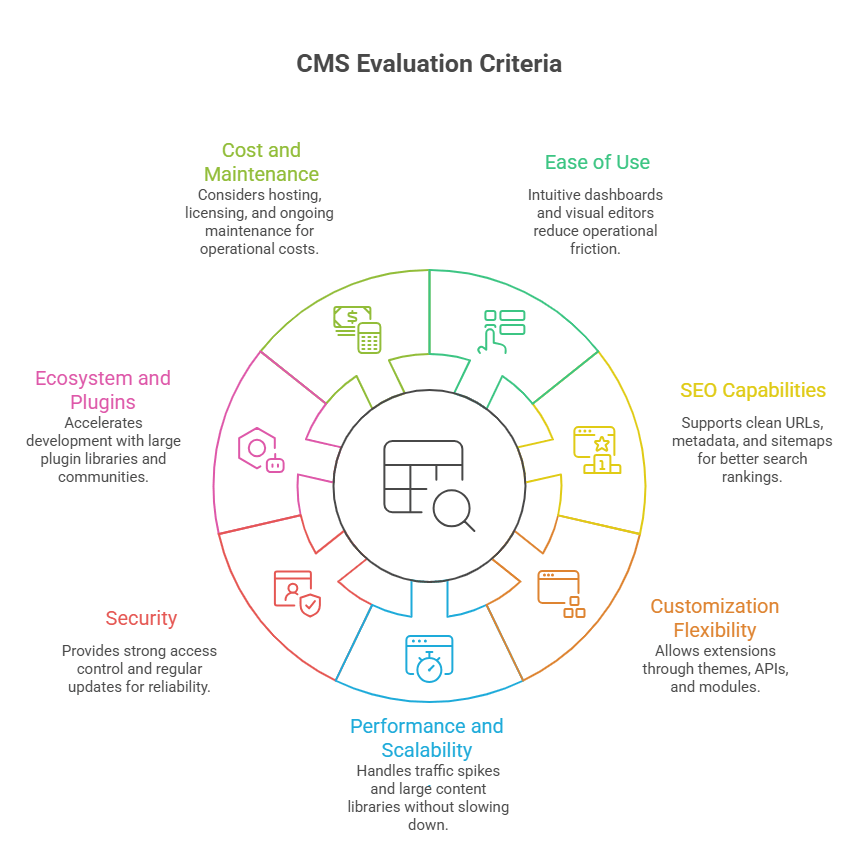 Best Content Management Systems Evaluation