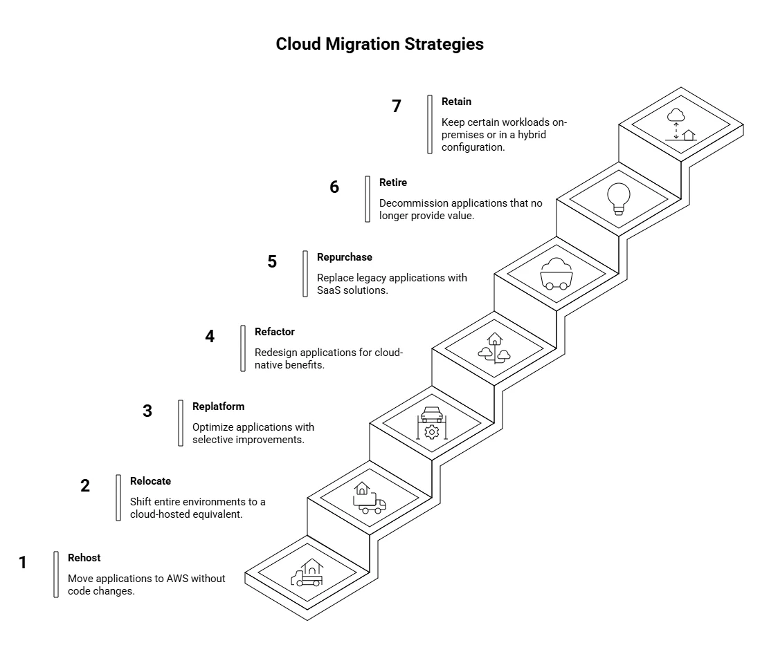 7 Rs framework of AWS cloud migration