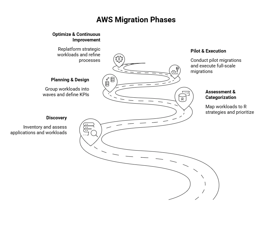 AWS migration phases