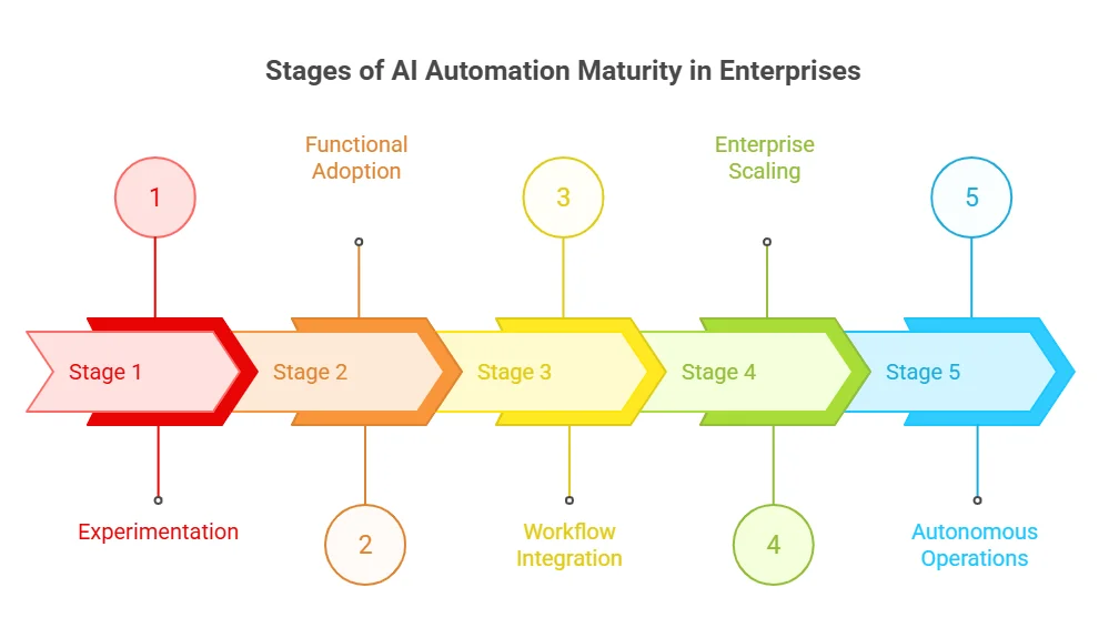 What Are the Stages of AI Automation Maturity in Enterprises?