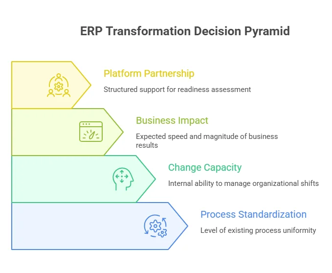 ERP transformation decision pyramid