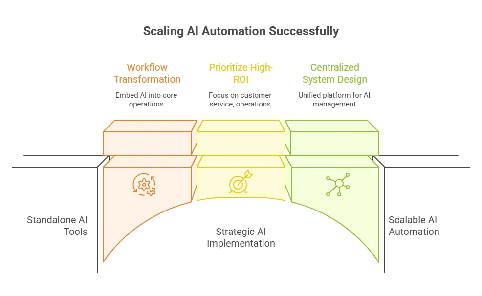 Scaling AI Automation Successfully