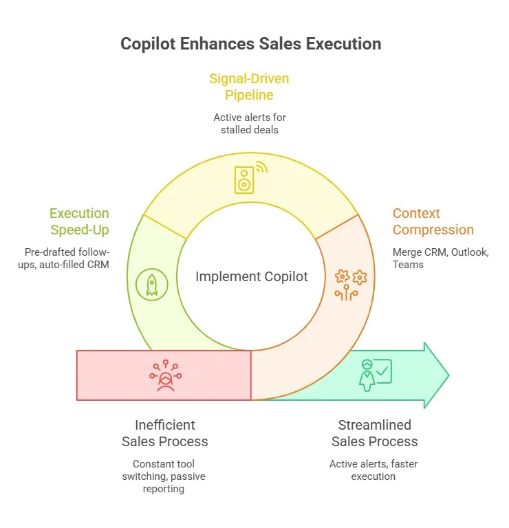 How Copilot enhances sales execution