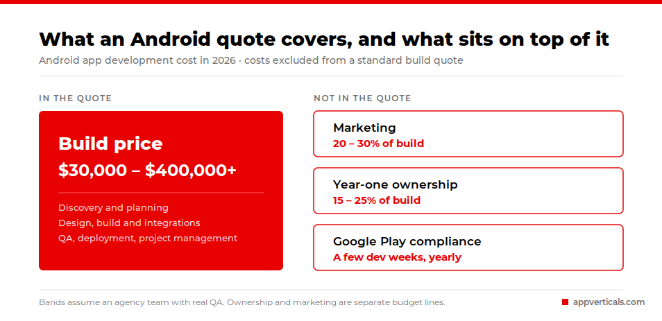 Android app development cost stack: build price $30,000 to $400,000+, with marketing, ownership and Play compliance outside the quote
