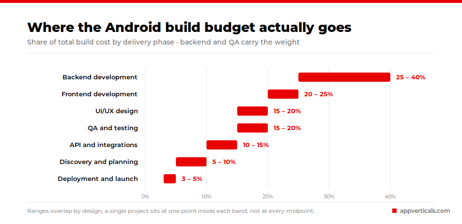 Android build budget by phase: backend 25–40%, frontend 20–25%, UI/UX and QA 15–20% each, deployment 3–5%