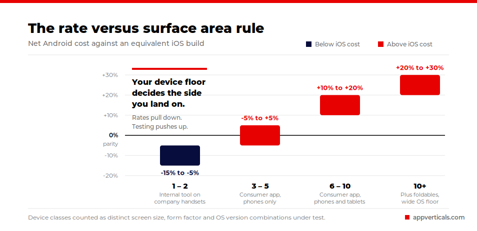 Android cost against iOS by device classes: 15% cheaper at one or two, rising to 30% dearer past ten