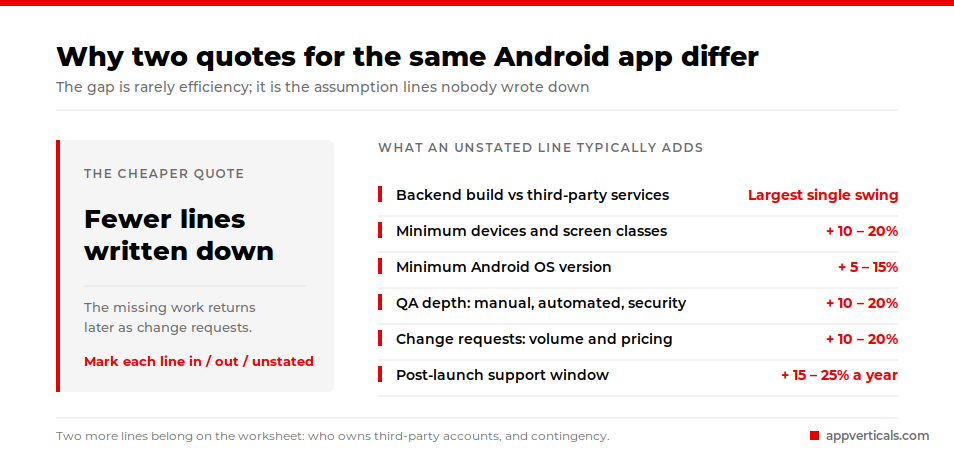 Unstated quote lines and what each adds: device classes 10–20%, OS version 5–15%, QA depth 10–20%, support 15–25% a year