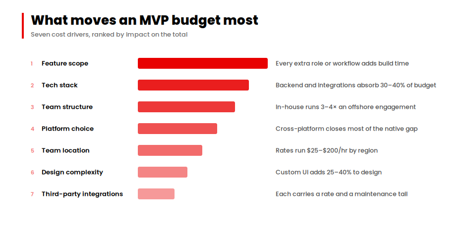 Seven MVP development cost drivers ranked by impact, with feature scope the largest and integrations the smallest