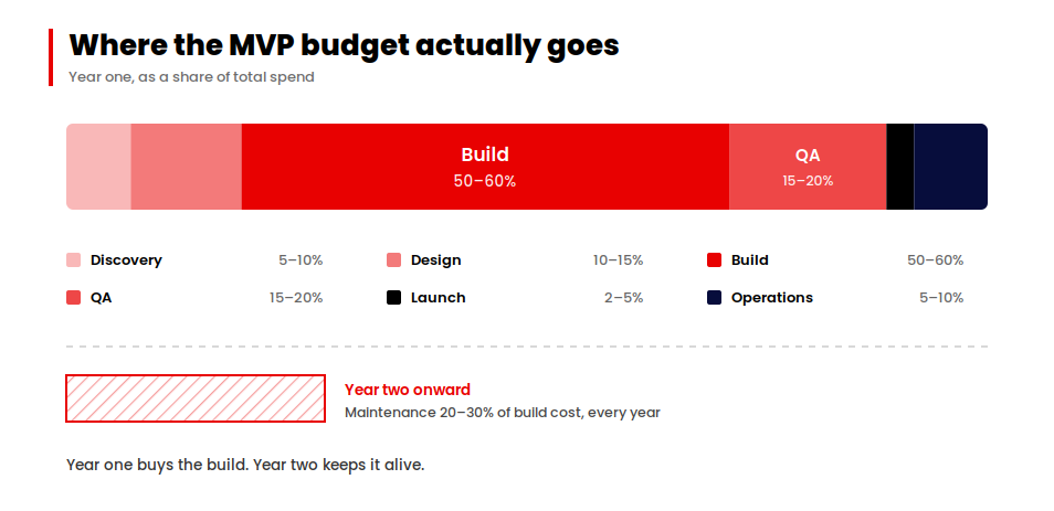 Year-one MVP budget split, with build at 50–60%, and a separate yearly maintenance band at 20–30%