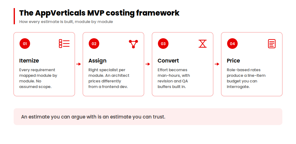 Four-step MVP development cost framework: itemize modules, assign specialists, convert to hours, apply rates