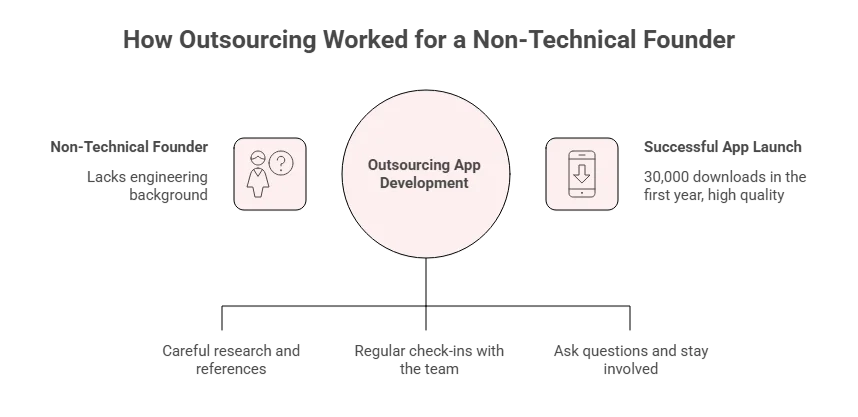 how outsourcing worked for a non-technical vendor