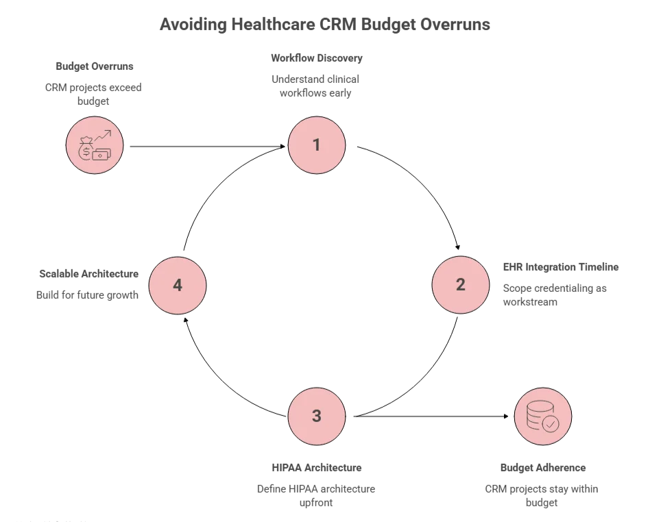 avoiding budget overruns in healthcare crm software development