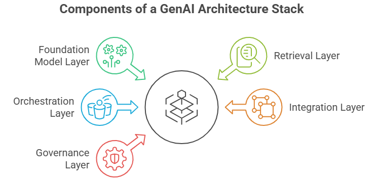 Five-Layer GenAI in Business Architecture Stack
