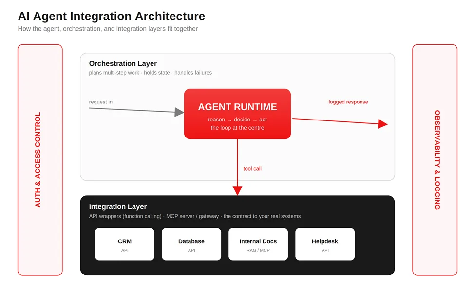 ai-agent-integration-architecture