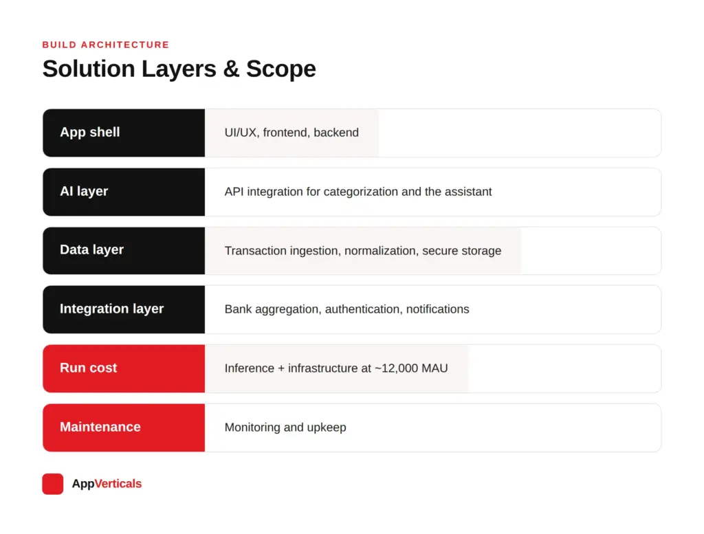 six layers of ai app cost