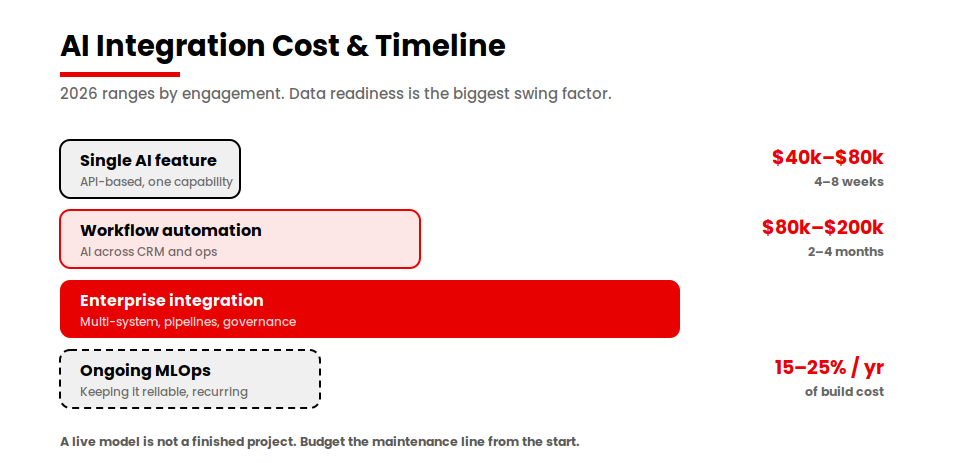 ai-integration-cost-timeline