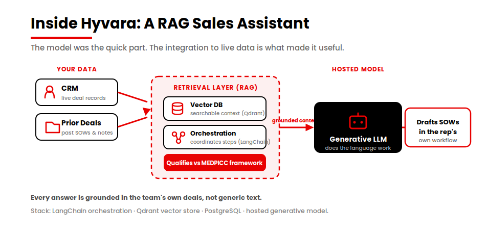 ai-integration-hyvara-rag