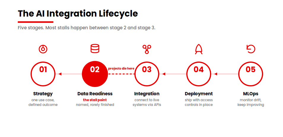 ai-integration-lifecycle