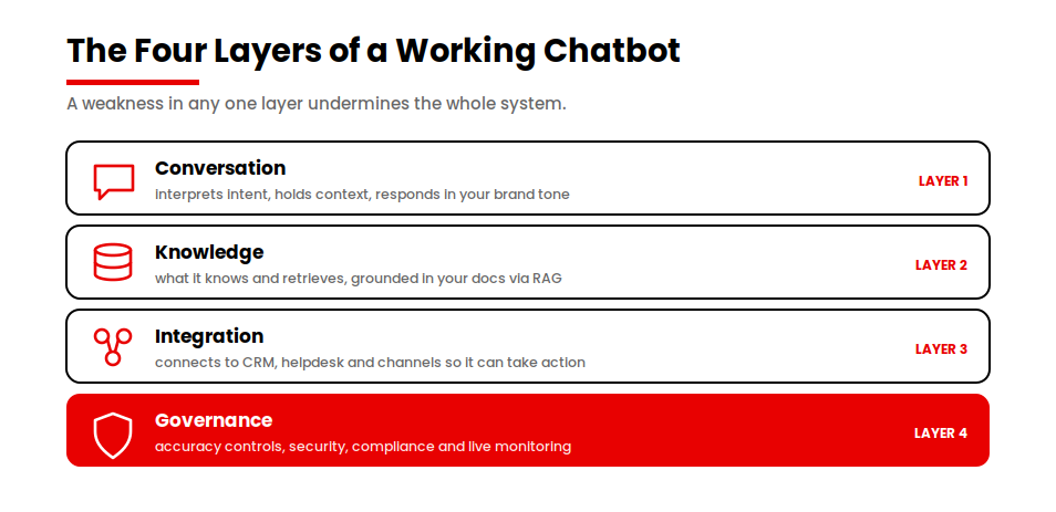 chatbot-four-layers