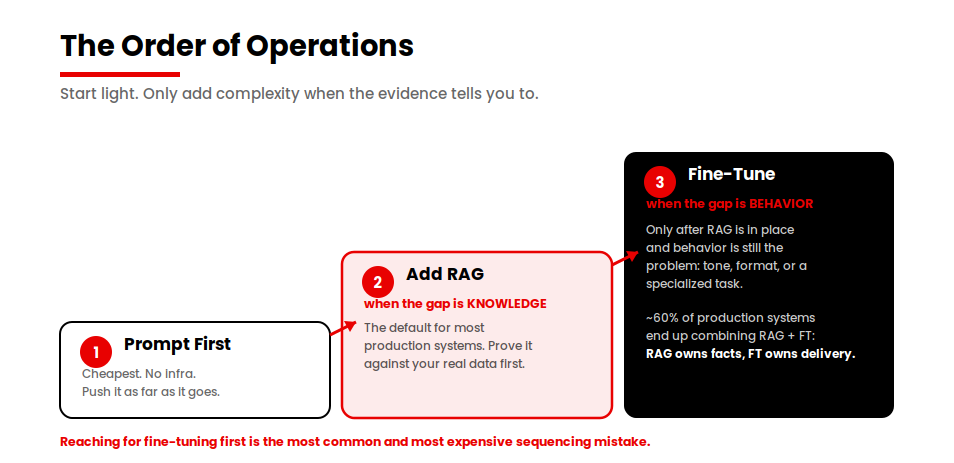 rag-order-of-operations