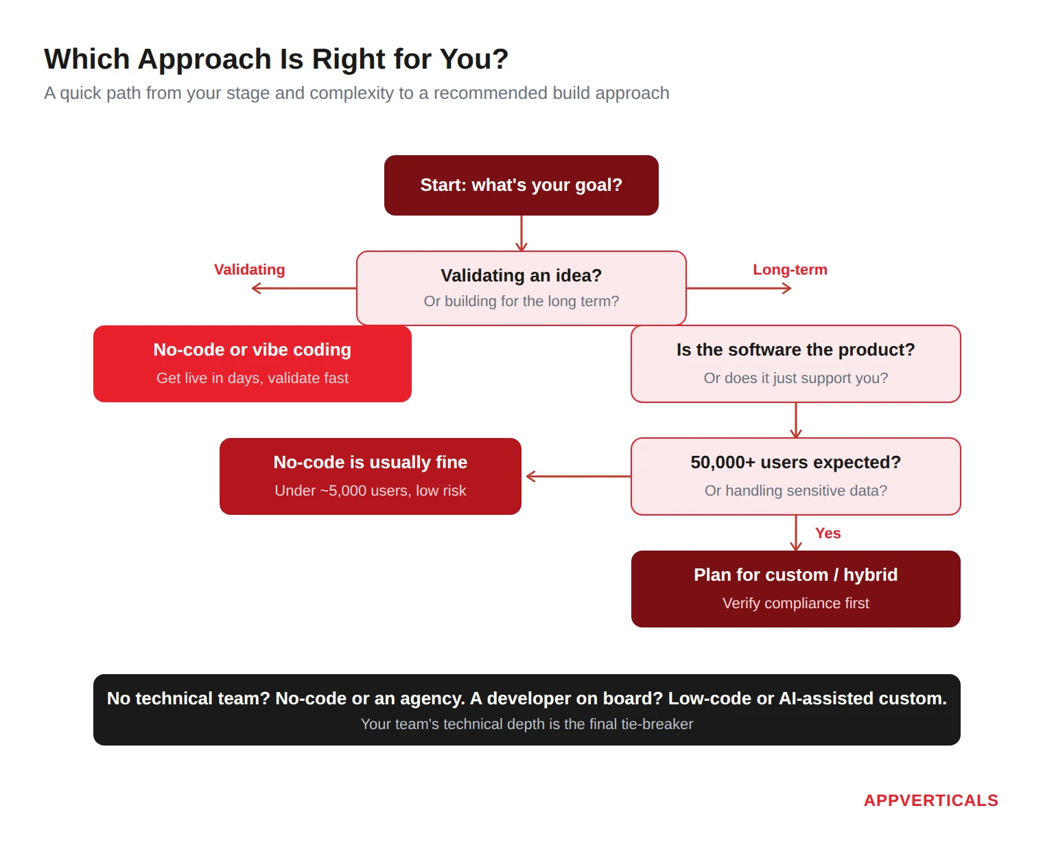 decision framework to choose between no-code, low-code and vibe coding