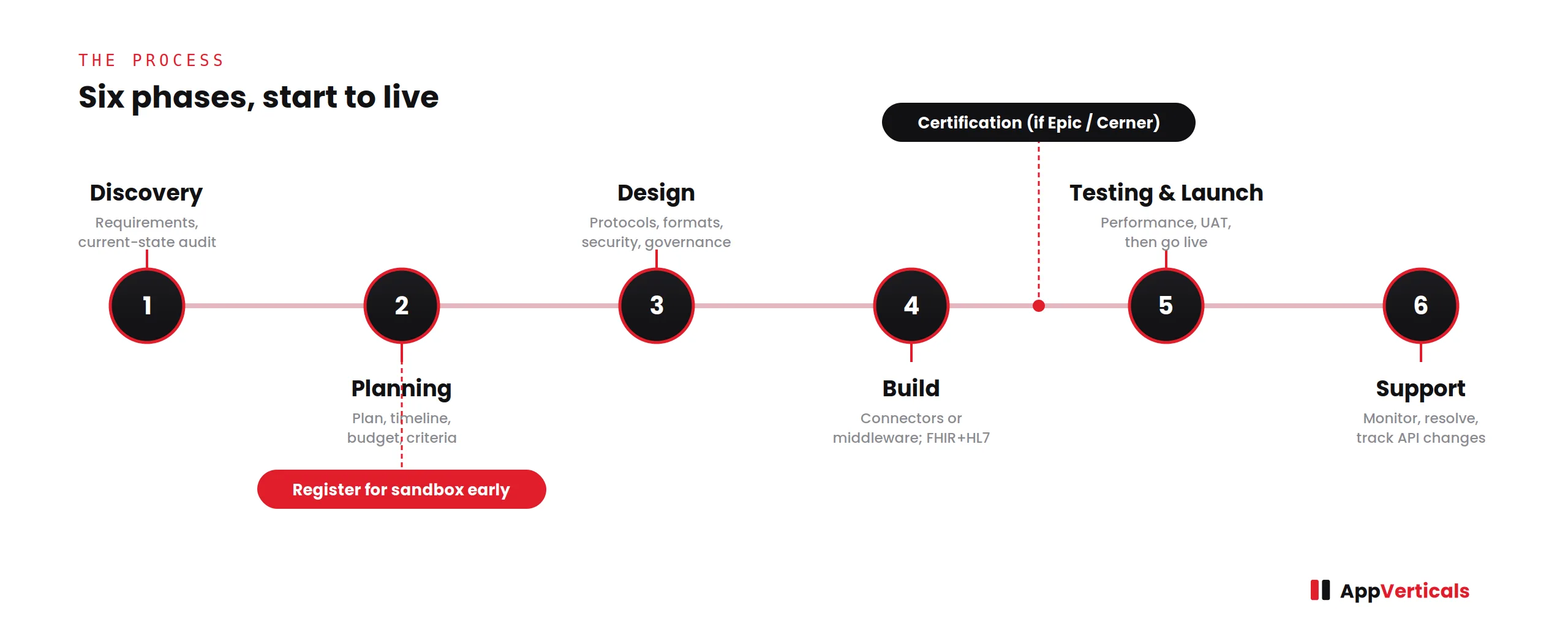 ehr integration process
