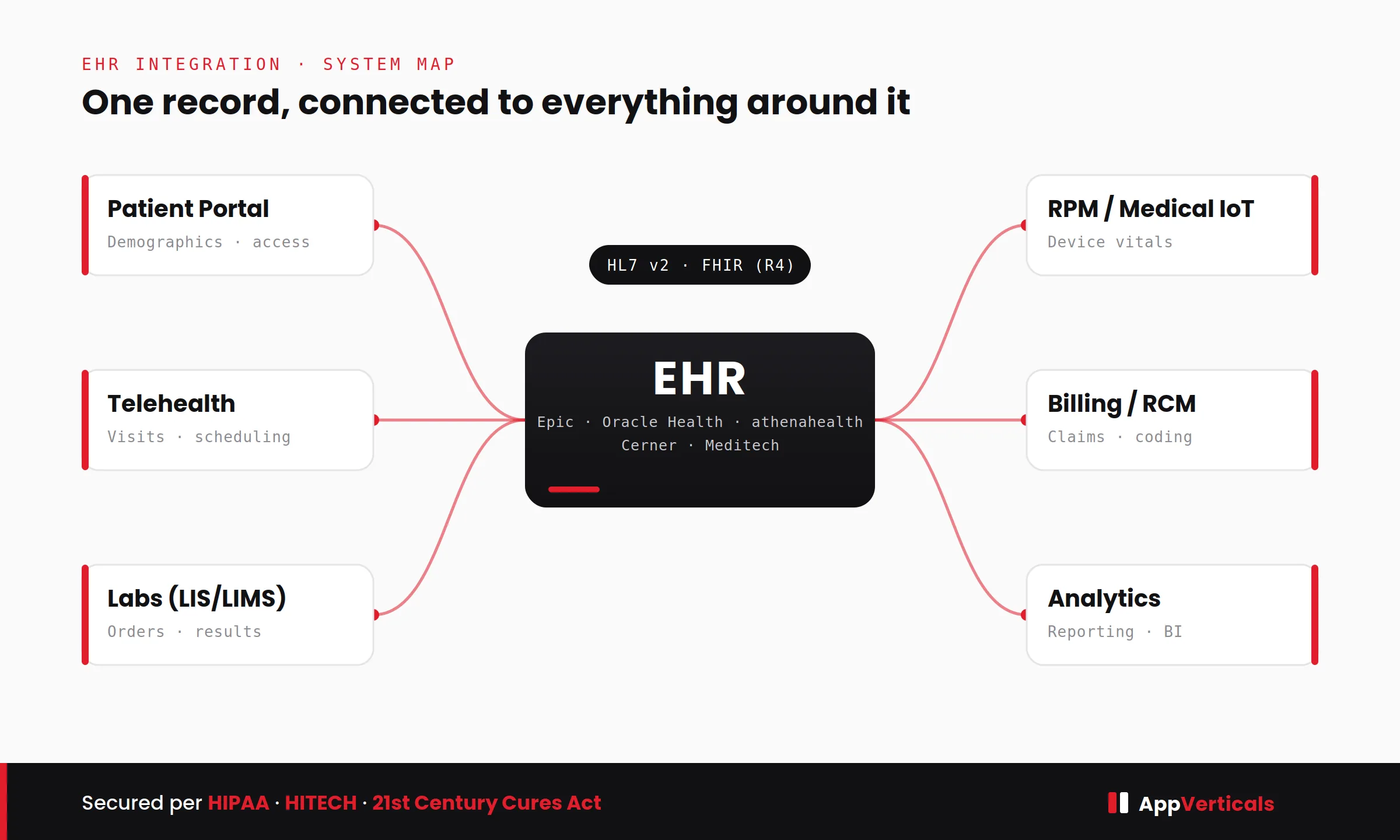 ehr-integration-system-map