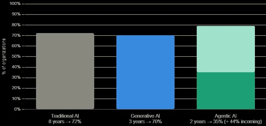 graphical representation of data from MIT Sloan Management Review & BCG