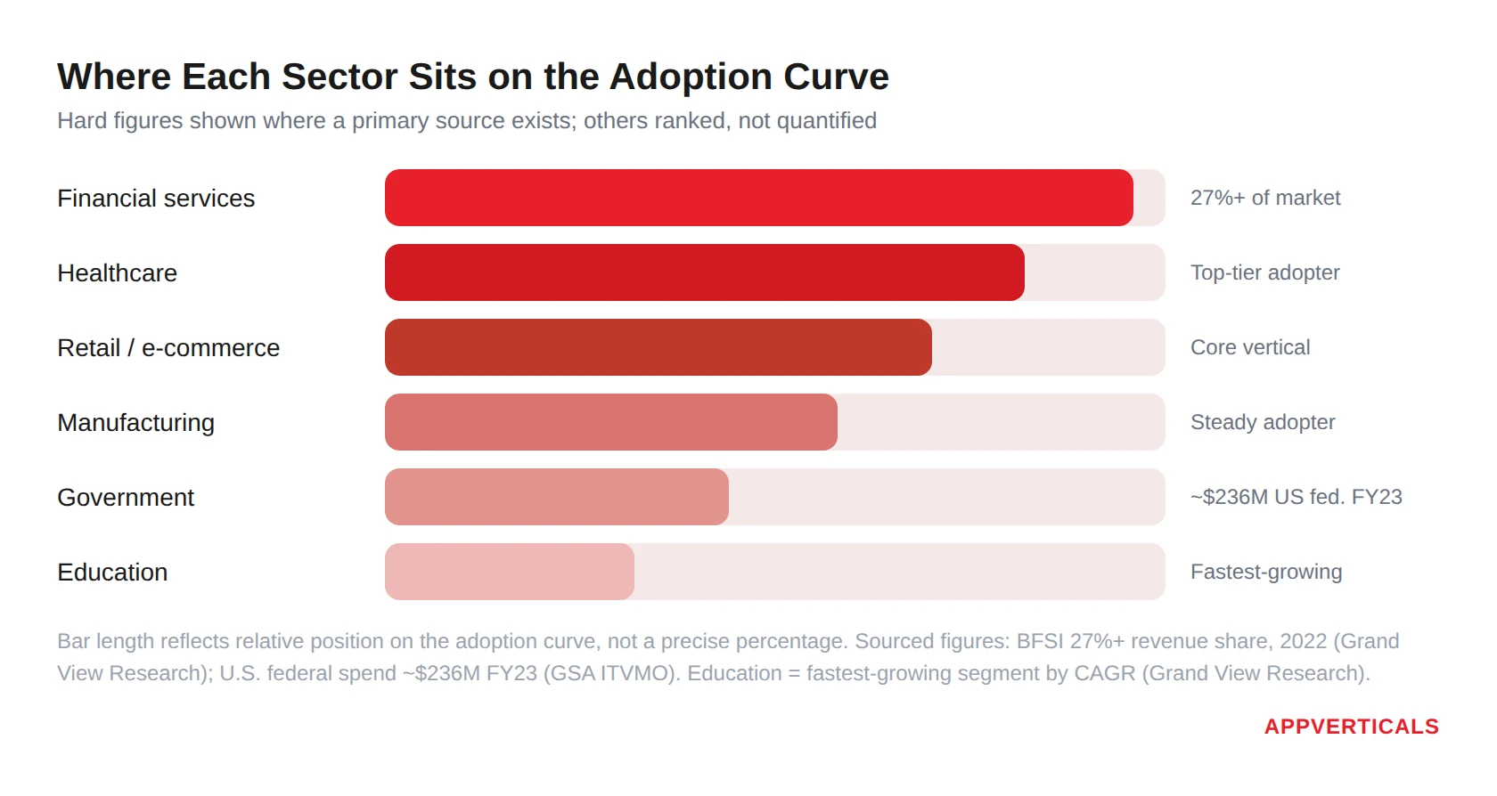 industry adoption of the low-code and no-code development techniques