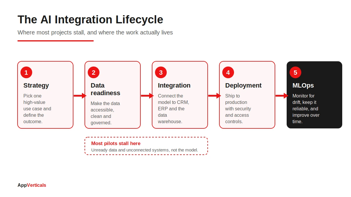 The AI integration lifecycle: strategy, data readiness, integration, deployment, and MLOps.