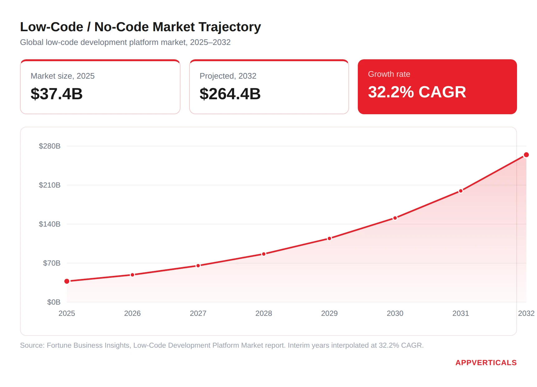 low-code/no-code market trajectory