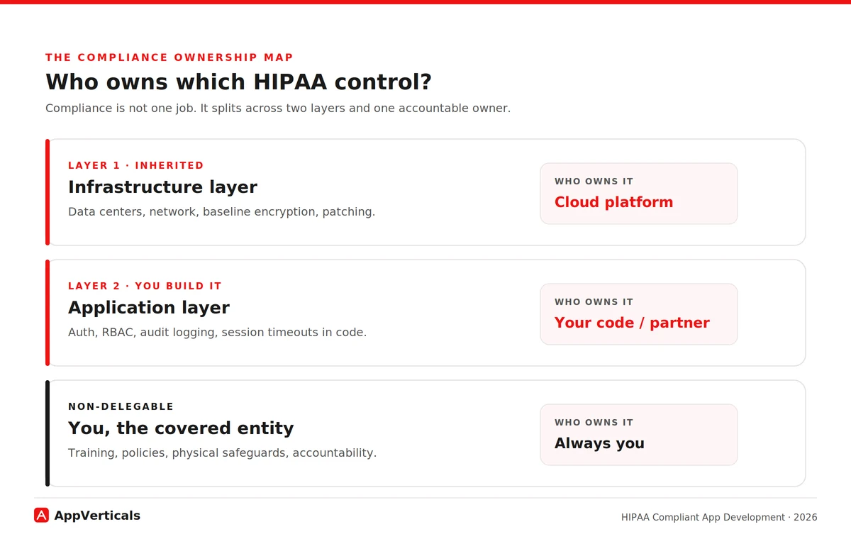 who owns the HIPPA control