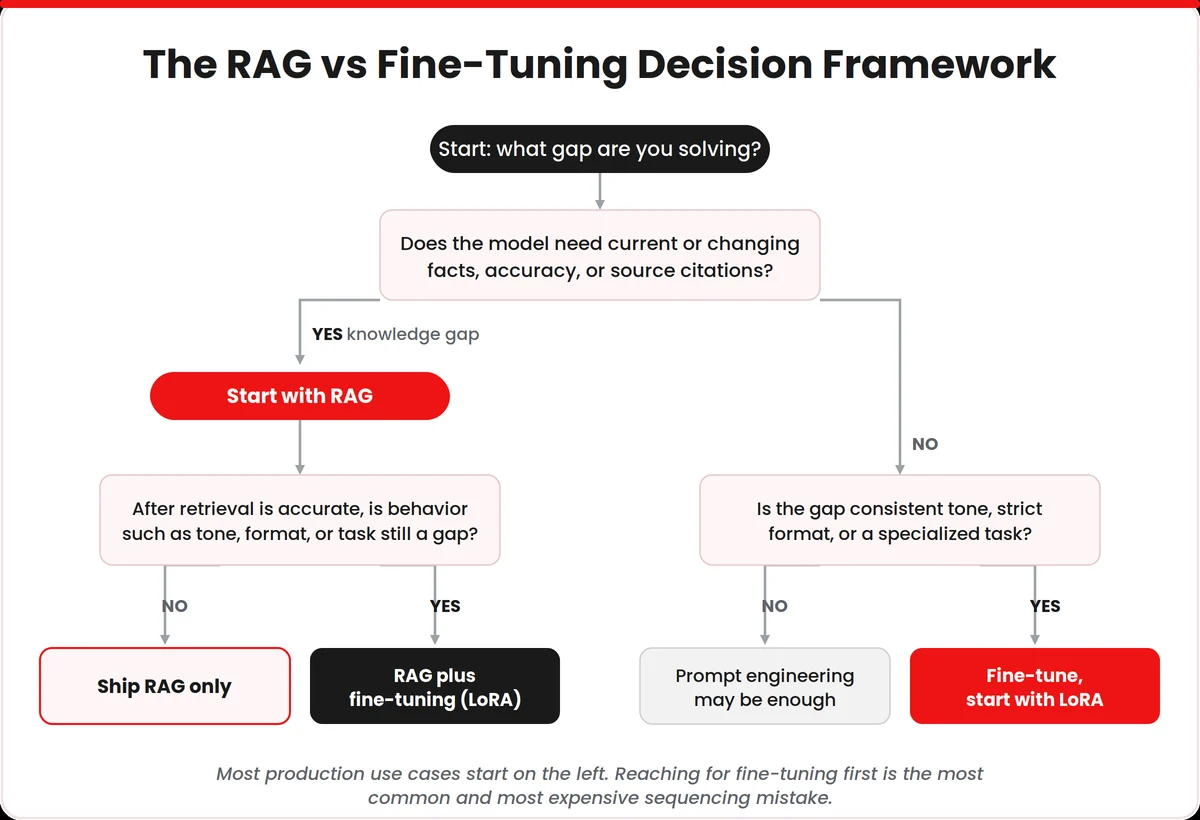 rag-vs-finetuning decision framework