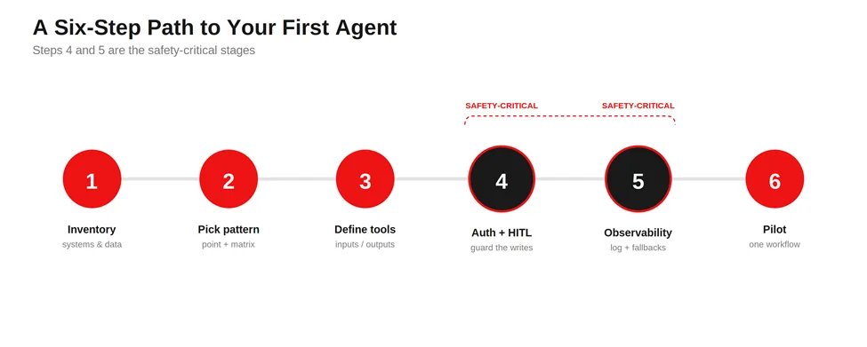 six-step-path-first-agent