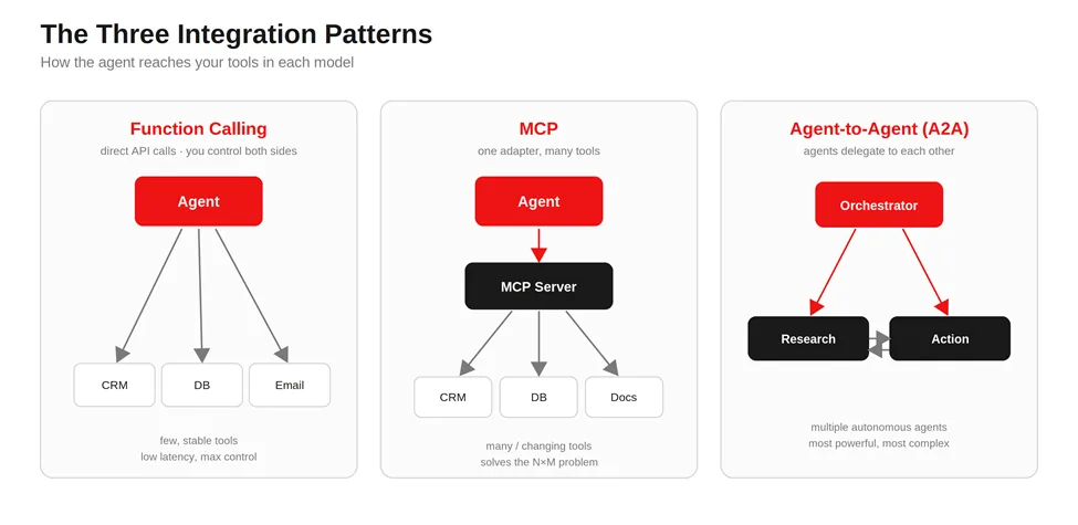 three-integration-patterns