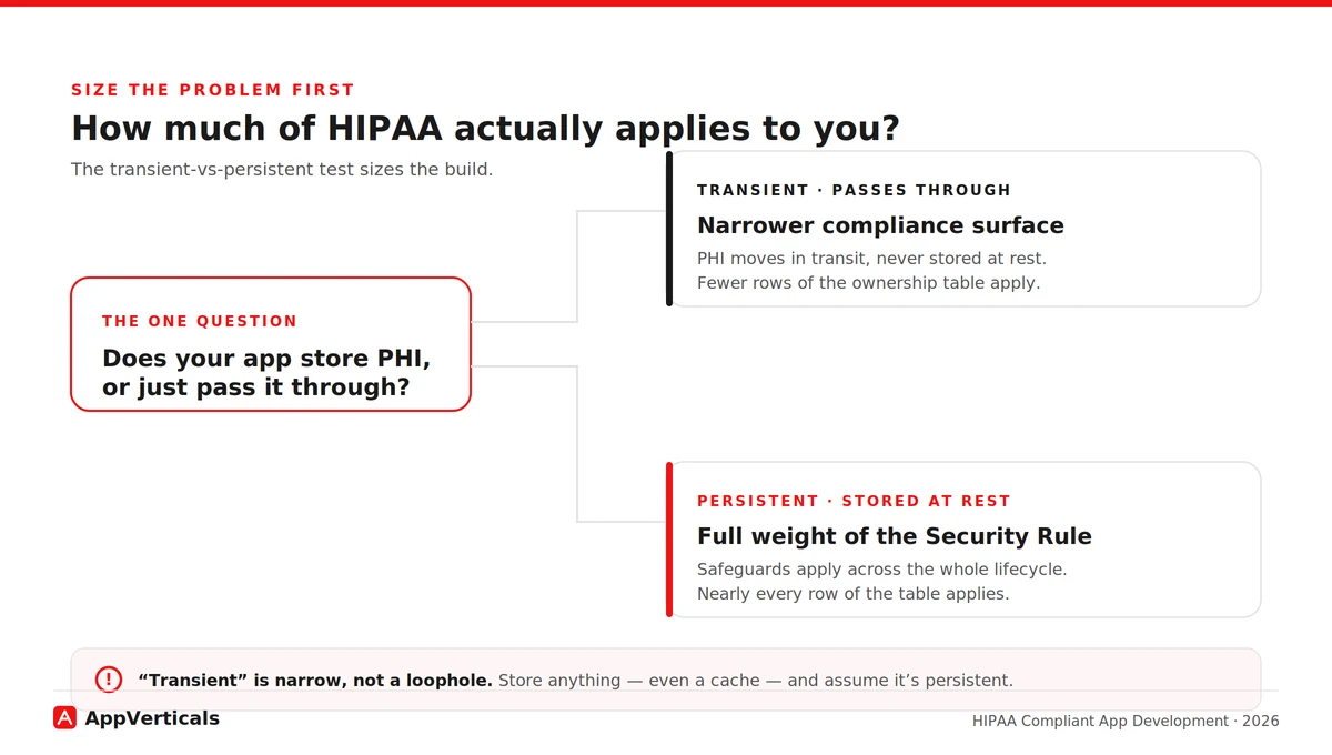 how much of HIPAA actually applies to you