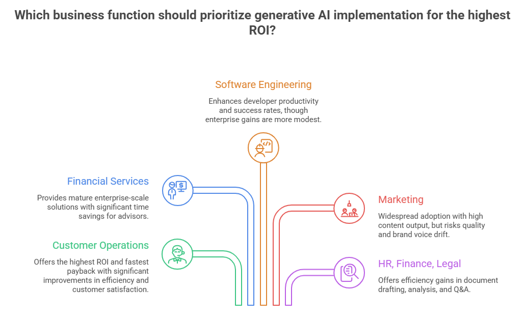 Generative AI Business Applications by Function