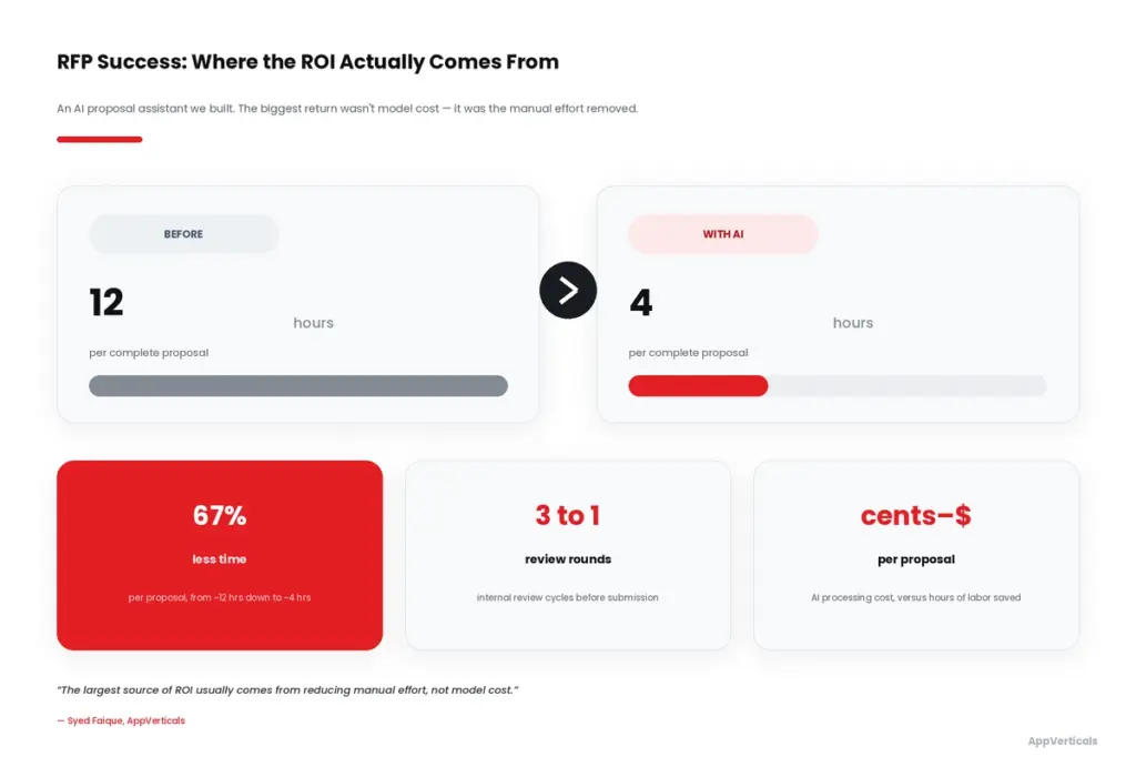 rfp success: where the roi actually comes from