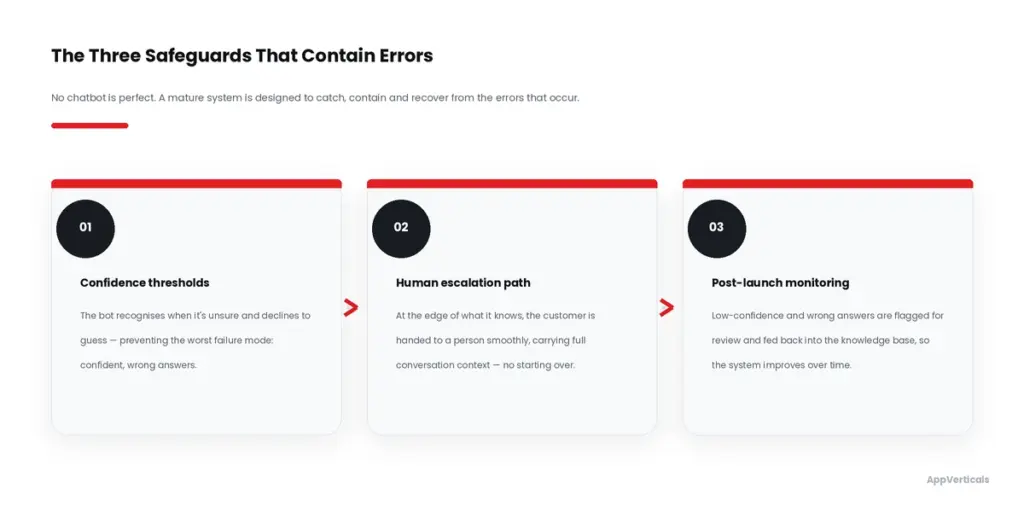three safeguards that contain errors