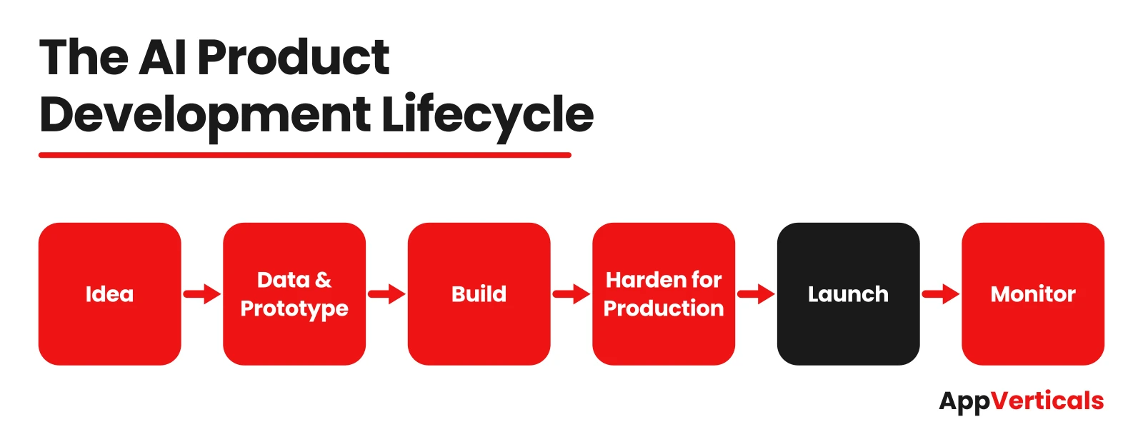 Diagram of the six-stage AI product development lifecycle, from idea and prototype through production hardening, launch, and monitoring.