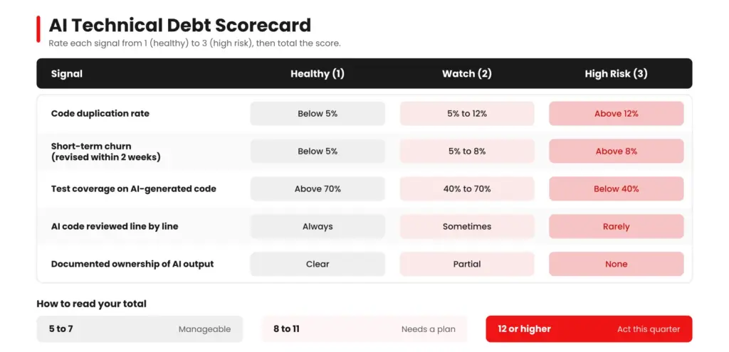 AI-Technical-Debt-Scorecard