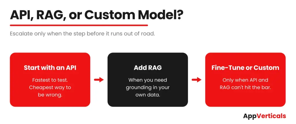 Diagram showing when to escalate AI product development from an API to retrieval-augmented generation to a custom AI model.