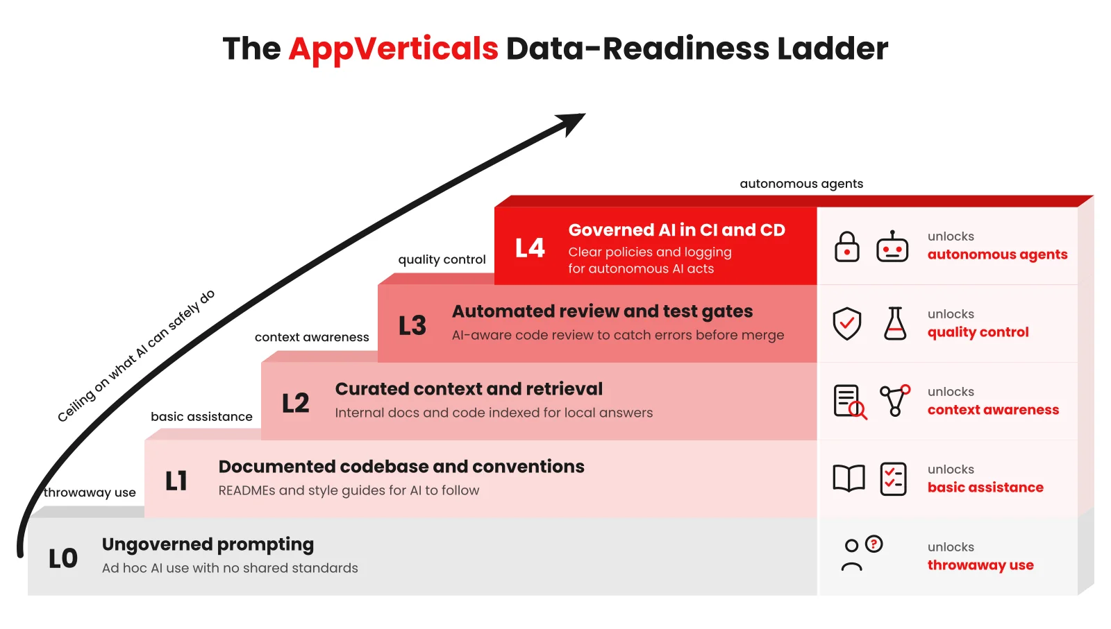 AppVerticals-Data-Readiness-Ladder