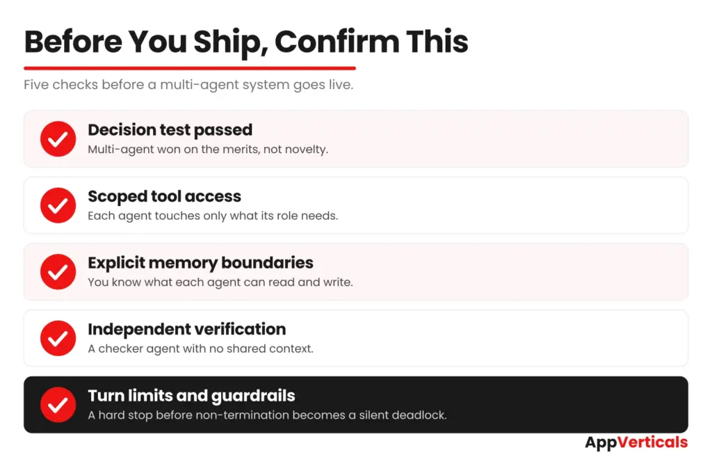 Five-point checklist to confirm before shipping a multi-agent AI system: decision test passed, scoped tool access, explicit memory boundaries, independent verification, and turn limits with guardrails.