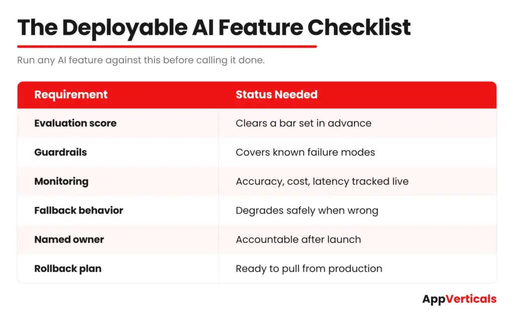 Scorecard checklist of what a deployable AI feature needs in AI product development, from evaluation score to rollback plan.